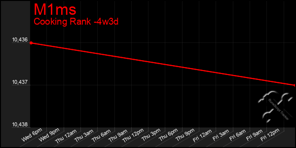 Last 31 Days Graph of M1ms
