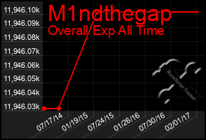 Total Graph of M1ndthegap