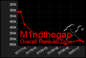 Total Graph of M1ndthegap