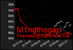 Total Graph of M1ndthegap