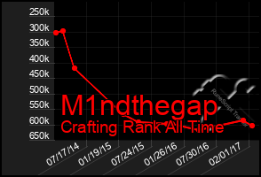 Total Graph of M1ndthegap