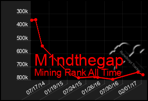 Total Graph of M1ndthegap