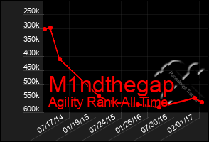 Total Graph of M1ndthegap