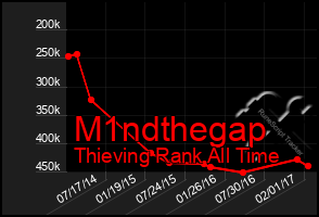 Total Graph of M1ndthegap