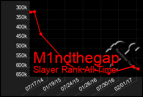 Total Graph of M1ndthegap