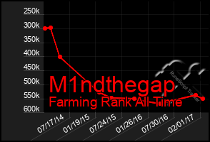 Total Graph of M1ndthegap