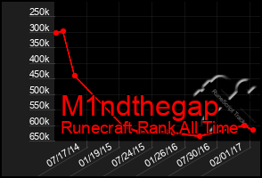 Total Graph of M1ndthegap
