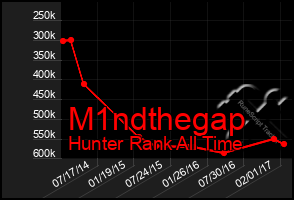 Total Graph of M1ndthegap