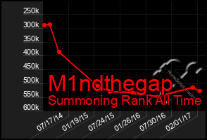 Total Graph of M1ndthegap