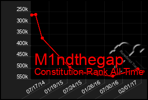 Total Graph of M1ndthegap