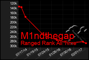 Total Graph of M1ndthegap