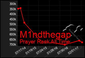 Total Graph of M1ndthegap