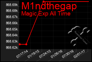 Total Graph of M1ndthegap