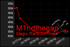 Total Graph of M1ndthegap
