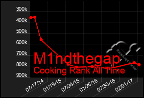 Total Graph of M1ndthegap