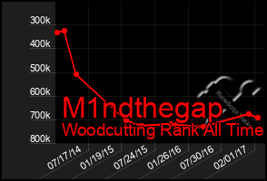 Total Graph of M1ndthegap