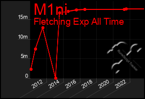 Total Graph of M1ni