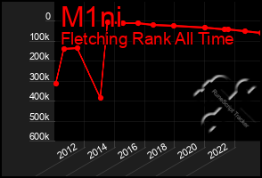 Total Graph of M1ni