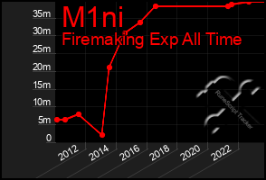 Total Graph of M1ni