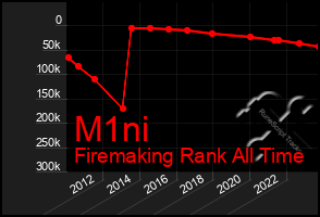 Total Graph of M1ni