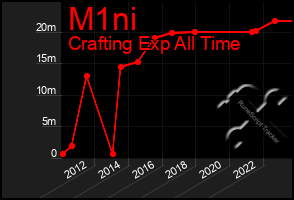 Total Graph of M1ni