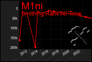 Total Graph of M1ni