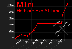 Total Graph of M1ni