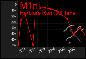 Total Graph of M1ni