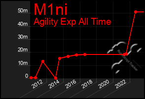 Total Graph of M1ni