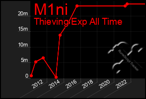 Total Graph of M1ni