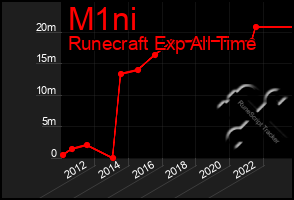 Total Graph of M1ni