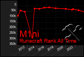 Total Graph of M1ni