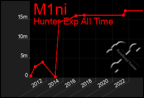 Total Graph of M1ni