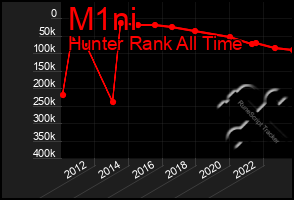 Total Graph of M1ni