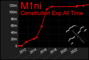 Total Graph of M1ni