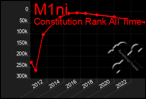 Total Graph of M1ni