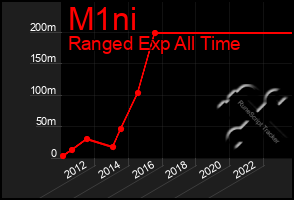 Total Graph of M1ni