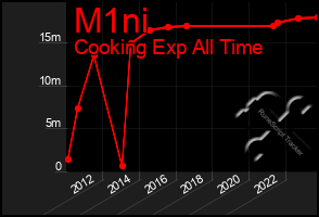Total Graph of M1ni