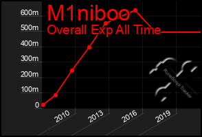 Total Graph of M1niboo