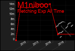 Total Graph of M1niboo