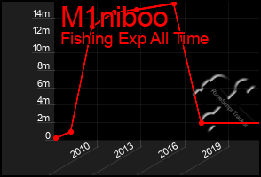 Total Graph of M1niboo