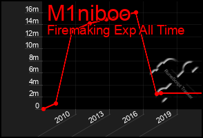 Total Graph of M1niboo