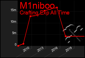 Total Graph of M1niboo