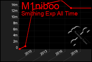 Total Graph of M1niboo