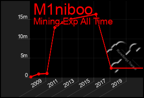 Total Graph of M1niboo