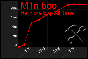 Total Graph of M1niboo