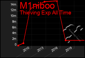 Total Graph of M1niboo