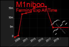 Total Graph of M1niboo