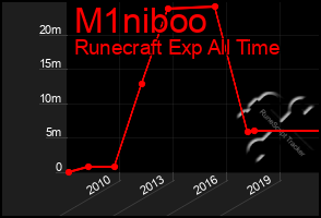 Total Graph of M1niboo