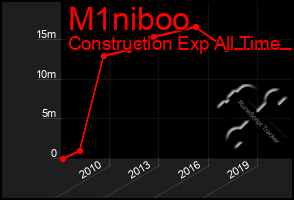 Total Graph of M1niboo